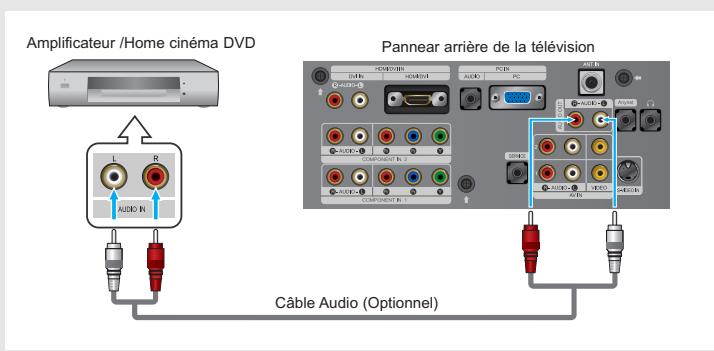 Amplificateur /Home cinéma DVD Pannear arrière de la télévision L R AUDIO R Câble Audio (Optionnel)