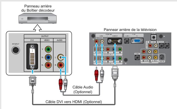 Panneau arrière du Boîtier décodeur OUTPUT DVI VIDEO AUDIO RF INPUT Y P1 L P2 R Câble Audio (Optionnel) Panneau arrière de la télévision DVI VIDEO AUDIO RF INPUT Câble DVI vers HDMI (Optionnel)