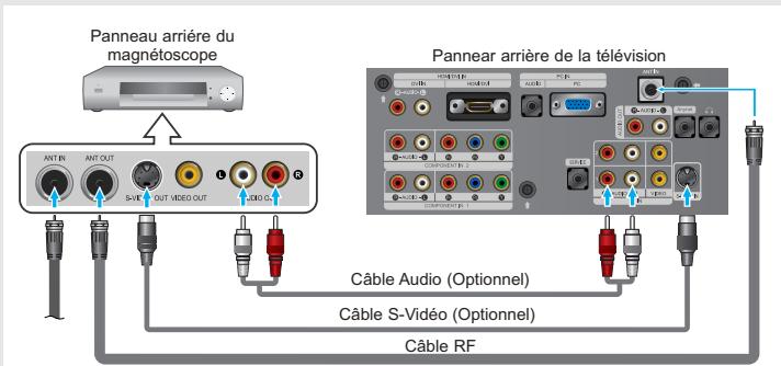 Panneau arrière du magnétoscope Panneau arrière de la télévision Câble Audio (Optionnel) Câble S-Video (Optionnel) Câble RF