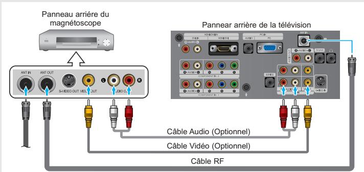 Panneau arrière du magnétoscope RAT IN AVT OUT S/VIDEO OUT VIDEO OUT CÔLIC Panneau arrière de la télévision CÔLIC Audio (Optionnel) Câble Vidéo (Optionnel) Câble RF