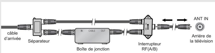 câble d'arrivée Séparateur BOÎTE de jonction Interrupteur RF(A/B) ANT IN Arrière de la télévision