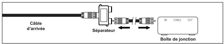 Câble d'arrivée Séparateur IN CABLE OUT Boîte de jonction