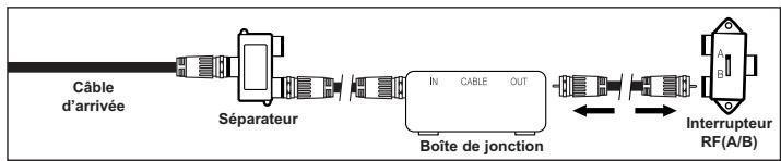 Câble d'arrivée Séparateur IN CABLE OUT Boîte de jonction Interrupteur RF(A/B) A B
