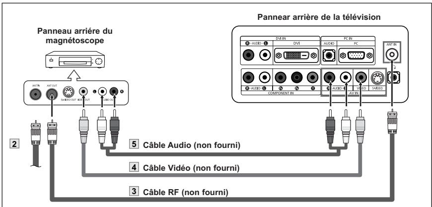Panneau arrière du magnétoscope Panneau arrière de la télévision 5 Câble Audio (non fourni) 4 Câble Vidéo (non fourni) 3 Câble RF (non fourni)
