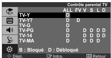 Contrôle parental TV ALL FV S L D TV-Y D TV-Y7 D D TV-G D TV-PG D D D D D TV-14 D D D D D TV-MA D D D D B : Bloqué D : Débloqué Dépl. Intro. Retour