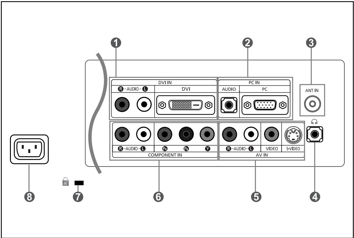 DVI IN R-AUDIO-L DVI PC IN AUDIO PC ANT IN R-AUDIO-L Pc Pc Y R-AUDIO-L VIDEO S-VIDEO COMPONENT IN AV IN ① ② ③ ④ ⑤ ⑥ ⑦ ⑧