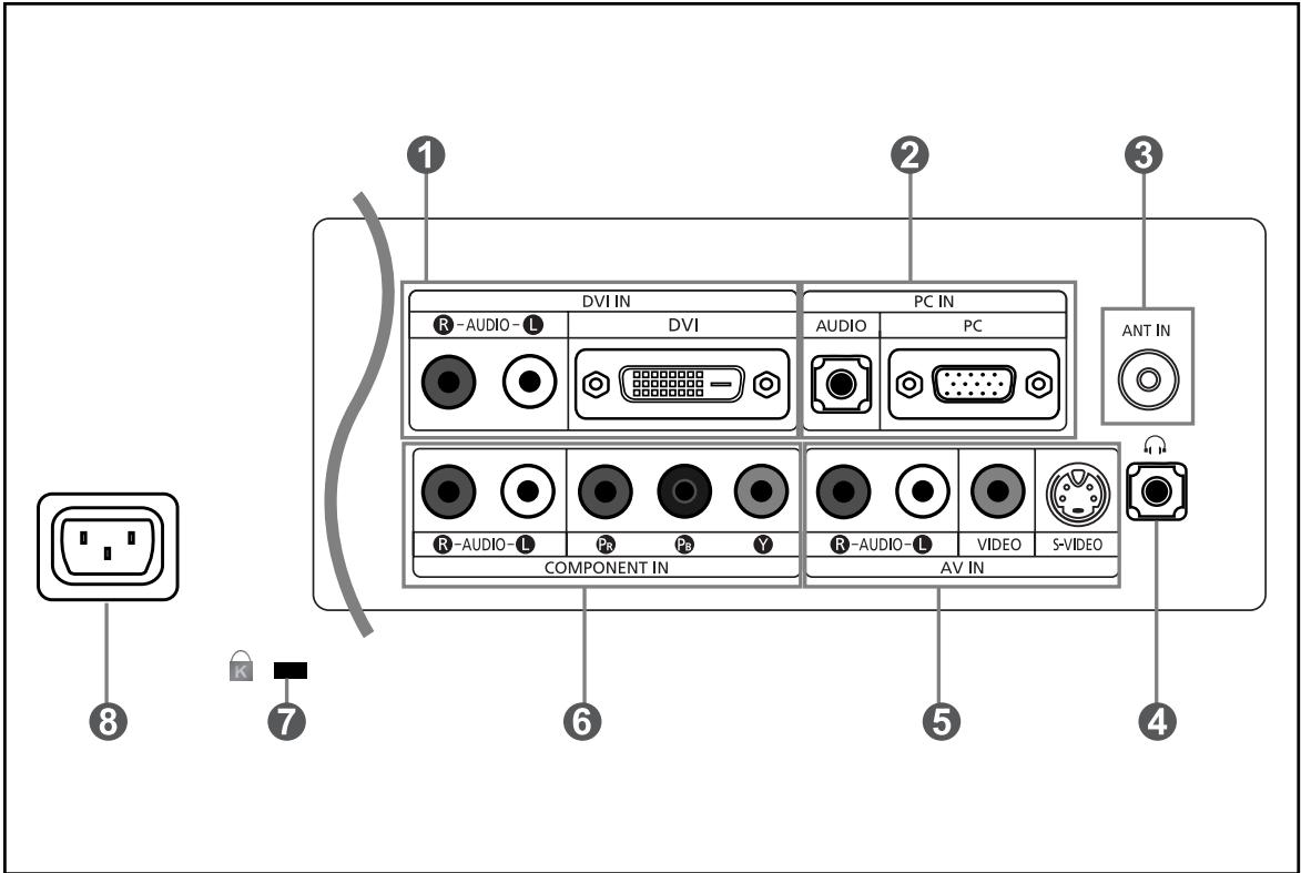 DVI IN R-AUDIO-L DVI PC IN AUDIO PC ANT IN R-AUDIO-L Pe Pe Y R-AUDIO-L VIDEO S-VIDEO COMPONENT IN AV IN 8 7 6 5 4