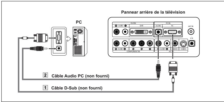 Pannear arrière de la télévision PC 2 Câble Audio PC (non fourni) 1 Câble D-Sub (non fourni)