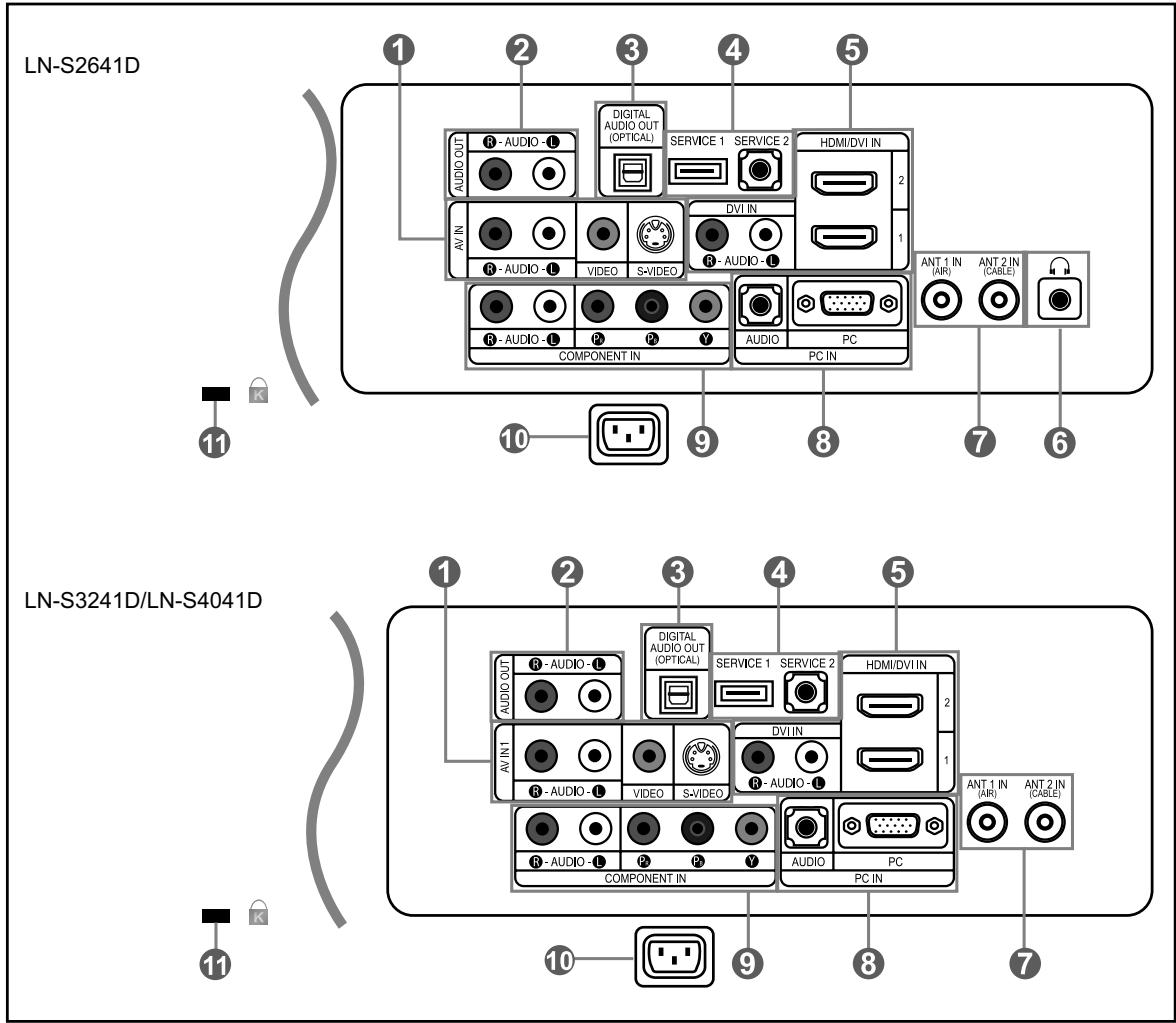 LN-S2641D 1 2 3 4 5 AUDIO OUT R-AUDIO-L DIGITAL AUDIO OUT (OPTICAL) SERVICE 1 SERVICE 2 HDMI/DVI IN AV IN R-AUDIO-L VIDEO S-VIDEO DVI IN R-AUDIO-L AUDIO PC COMPONENT IN PC IN ANT 1 IN (AIR) ANT 2 IN (CABLE) 10 9 8 7 6 LN-S3241D/LN-S4041D 1 2 3 4 5 AUDIO OUT R-AUDIO-L DIGITAL AUDIO OUT (OPTICAL) SERVICE 1 SERVICE 2 HDMI/DVI IN AV IN I R-AUDIO-L VIDEO S-VIDEO DV I IN R-AUDIO-L AUDIO PC COMPONENT IN AUDIO PC IN ANT 1 IN (AIR) ANT 2 IN (CABLE) 10 9 8 7