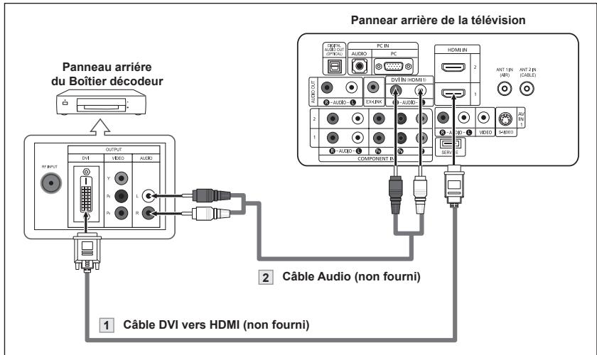 Panneau arrière du Boîtier décodeur Panneur arrière de la télévision 1 Câble DVI vers HDMI (non fourni) 2 Câble Audio (non fourni) 3 Câble DVI versus HDMI (non fourni)