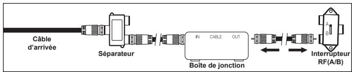 Câble d'arrivée Séparateur IN CABLE OUT Boîte de jonction Interrupteur RF(A/B)