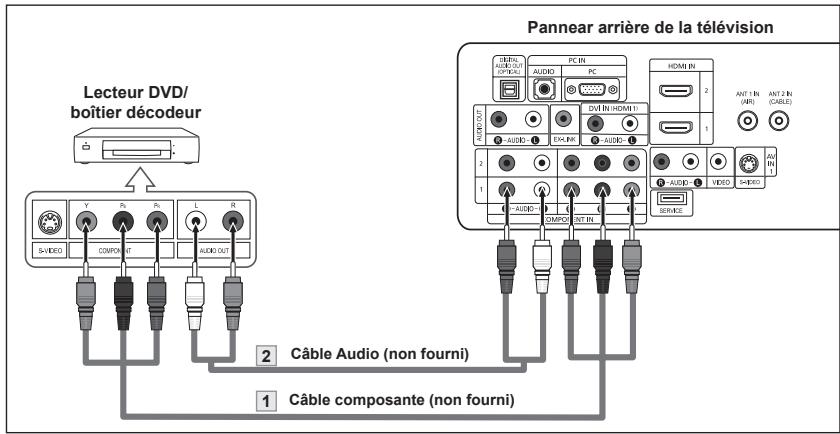 Lecteur DVD/ boîtier décodeur Pannear arrière de la télévision 1 Câble composante (non fourni) 2 Câble Audio (non fourni) 3 Cable composante (non fourni)