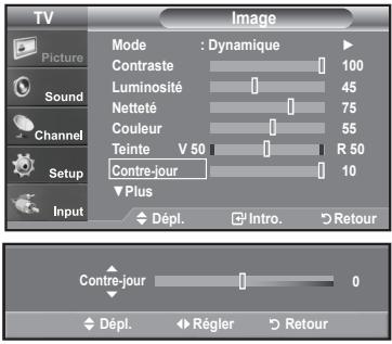 TV Picture Sound Channel Setup Input Mode : Dynamique Contraste 100 Luminosité 45 Netteté 75 Couleur 55 Teinte V 50 R 50 Contre-jour 10 Plus Dépl. Intro. Retour Contre-jour 0 Dépl. Régler Retour