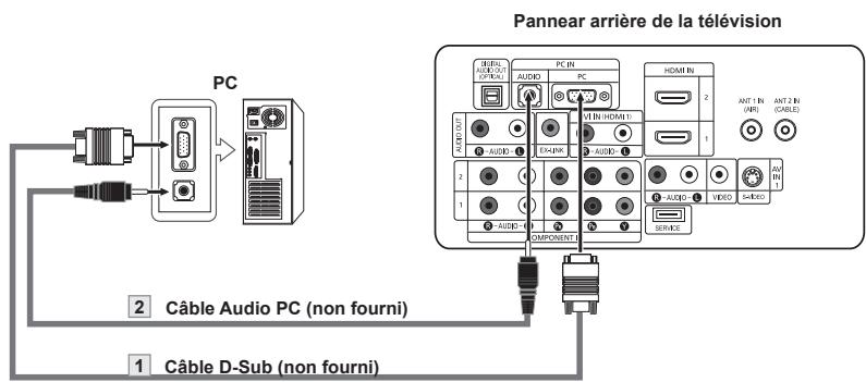 Pannear arrêté de la télévision PC 2 Câble Audio PC (non fourni) 1 Câble D-Sub (non fourni)