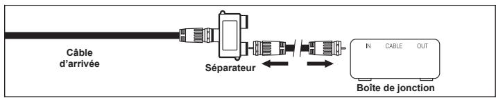 Câble d'arrivée Séparateur IN CABLE OUT Boîte de jonction