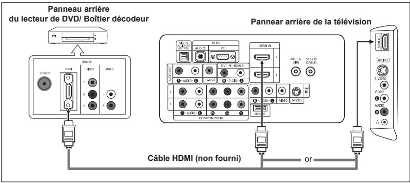 Panneau arrière du lecteur de DVD/ Boîtier décodeur Panneau arrière de la télévision OUTPUT HDMI VIDEO AUDIO V N L R Câble HDMI (non fourni) or