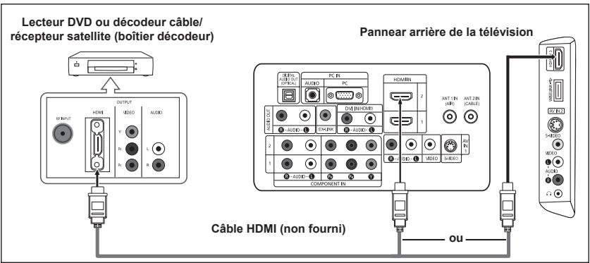 Lecteur DVD ou décodeur câble/ récepteur satellite (boîtier décodeur) Pannear arrière de la télévision Câble HDMI (non fourni) ou