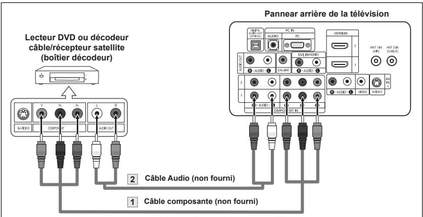 Lecteur DVD ou décodeur câble/récepteur satellite (boîtier décodeur) Pannear arrière de la télévision 2 Câble Audio (non fourni) 1 Câble composante (non fourni)