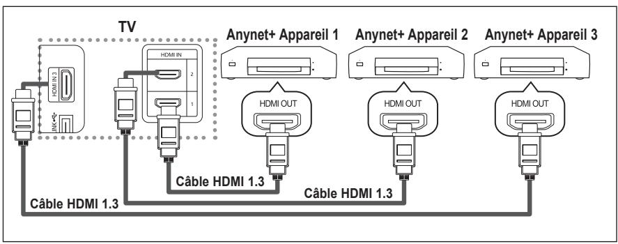 graph TD TV["TV"] -->|HDMI IN 2| HDMI1["Anynet+ Appareil 1"] TV -->|HDMI IN 2| HDMI2["Anynet+ Appareil 2"] TV -->|HDMI IN 2| HDMI3["Anynet+ Appareil 3"] TV -->|Câble HDMI 1.3| HDMI4["Anynet+ Appareil 1"] TV -->|Câble HDMI 1.3| HDMI5["Anynet+ Appareil 2"] TV -->|Câble HDMI 1.3| HDMI6["Anynet+ Apparei…