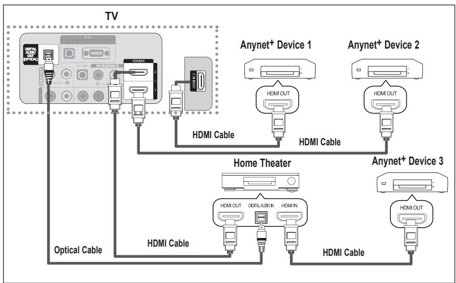 SAMSUNG LN37A450 - Connecting Anynet+ Devices - 2