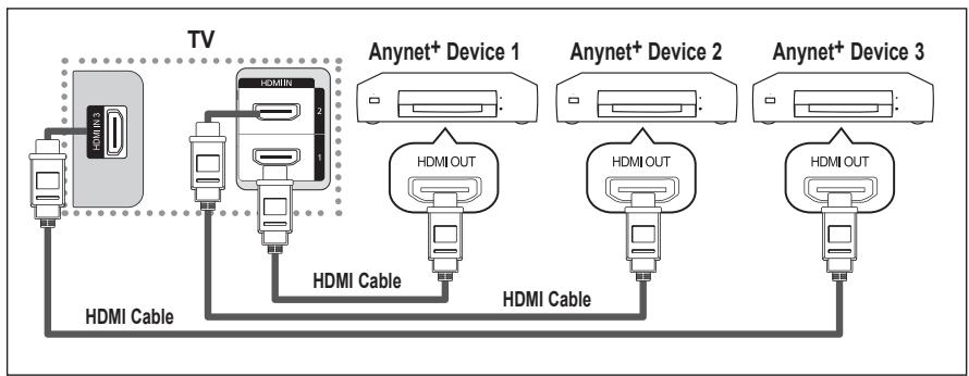 SAMSUNG LN37A450 - Connecting Anynet+ Devices - 1