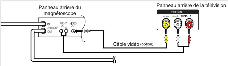Panneau arrière du magnétoscope IN ANTENNA OUT AUDIO OUT VIDEO OUT Câble vidéo (option) Panneau arrière de la télévision VIDEO IN VIDEO VARIABLE-AUDIO-R