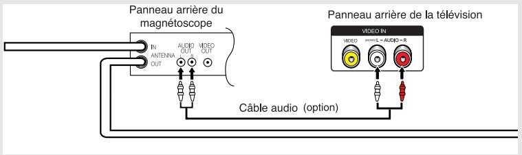 Panneau arrière du magnétoscope IN ANTENNA OUT AUDIO OUT VIDEO OUT Câble audio (option) Panneau arrière de la télévision VIDEO IN VIDEO OUT - AUDIO - B