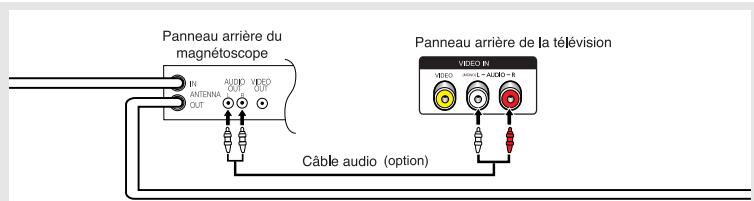 Panneau arrière du magnétoscope IN ANTENNA OUT AUDID VIDEO OUT Câble audio (option) Panneau arrière de la télévision VIDEO IN VIDEO OUT - AUDIO - R