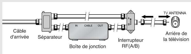 Câble d'arrivée Séparateur BOÎTE de jonction IN CABLE OUT Interrupteur RF(A/B) A B TV ANTENNA Arrière de la télévision