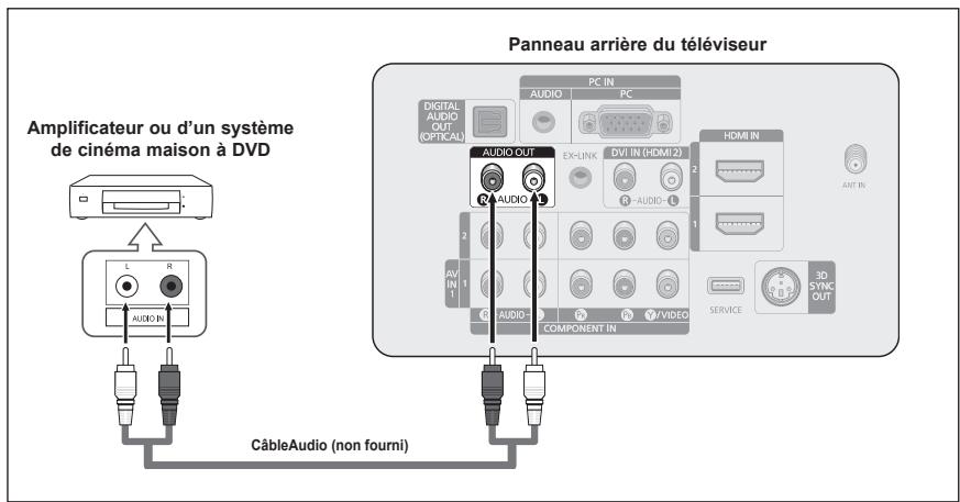 SAMSUNG PN42A450 - Branchement d'un amplificateur ou d'un système de cinéma maison à DVD - 1
