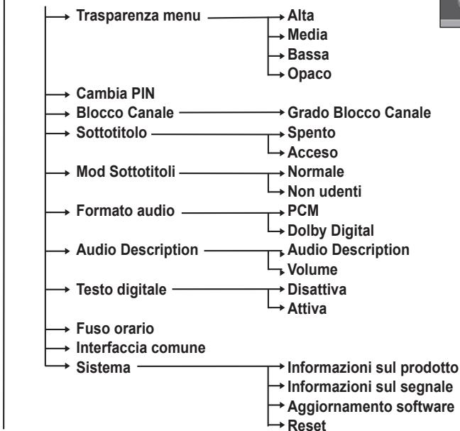 SAMSUNG PS50A416C1D - Impostazione - 1