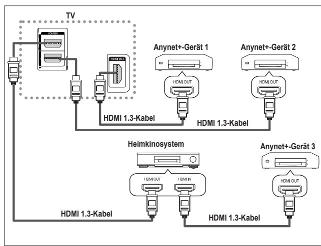 SAMSUNG PS50A550 - Anschlieben von Anynet+-Geräten - 2