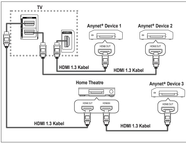 SAMSUNG PS50A550 - Priključitev naprav v systemd Anynet+ - 2