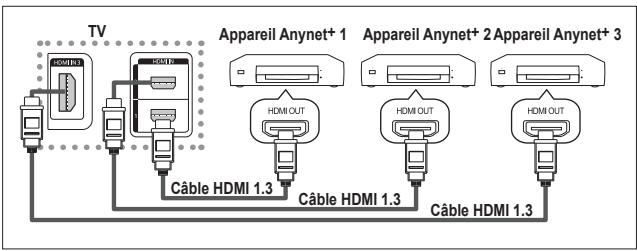 SAMSUNG PS50A557 - Connexion d'appareils anynet+ - 1