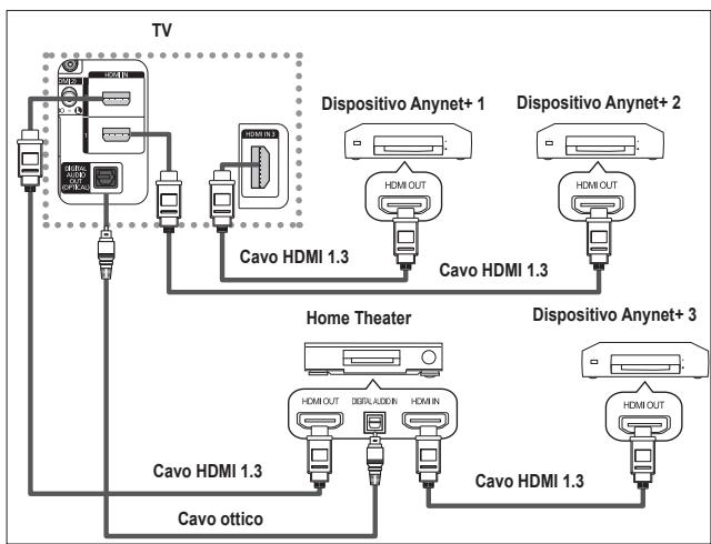 SAMSUNG PS50A557 - Collegamento dei dispositivi Anynet+ - 2