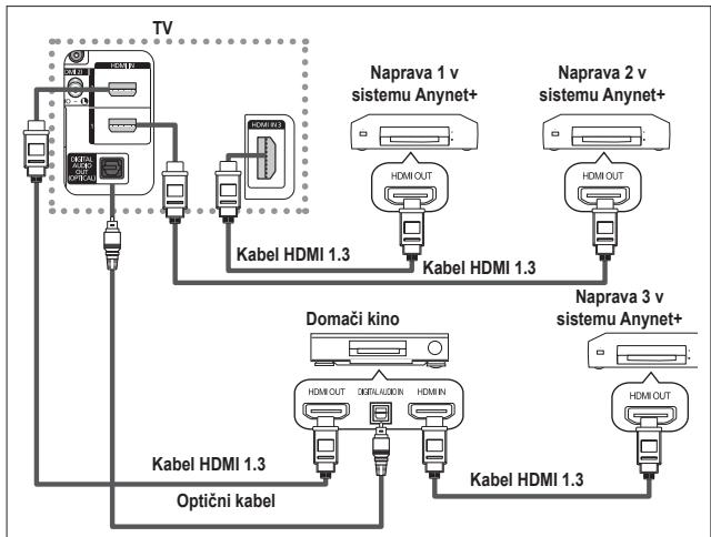 SAMSUNG PS50A557 - Priključitev naprav v systemd Anynet+ - 2