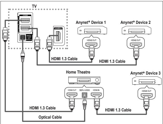 SAMSUNG PS50A557 - Connecting Anynet+ Devices - 2