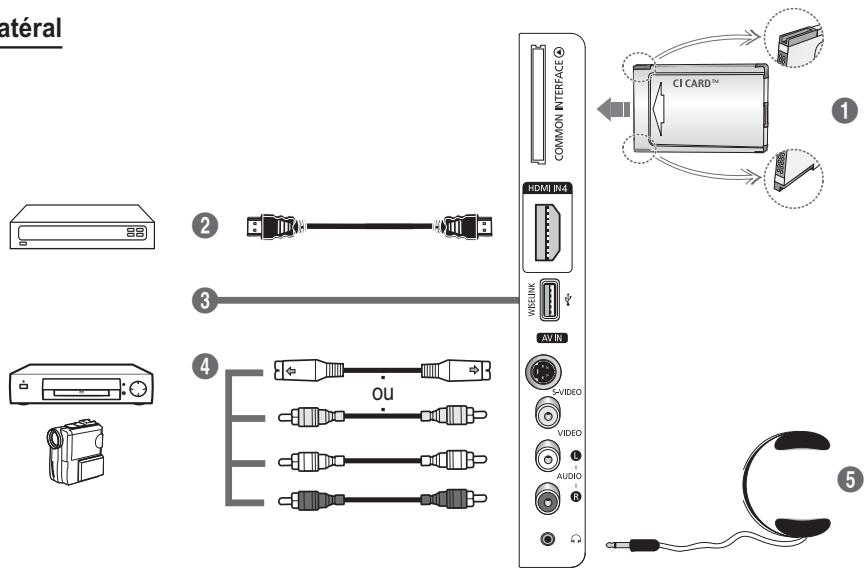 atéral ② ③ ④ OU ⑤ COMMON INTERFACE HDMI IN4 VRSINK AV IN VIDEO VIDEO AUDIO