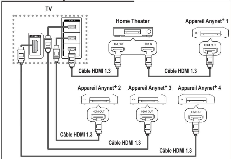 SAMSUNG PS58A676T1M - Connexion d'appareils Anynet+ - 2