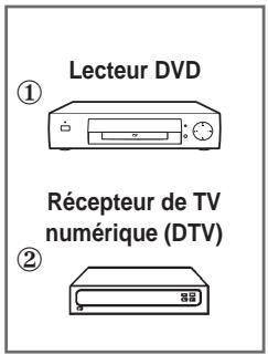 SAMSUNG SP-43W6HL - Branchement de l'entrée composant - 3