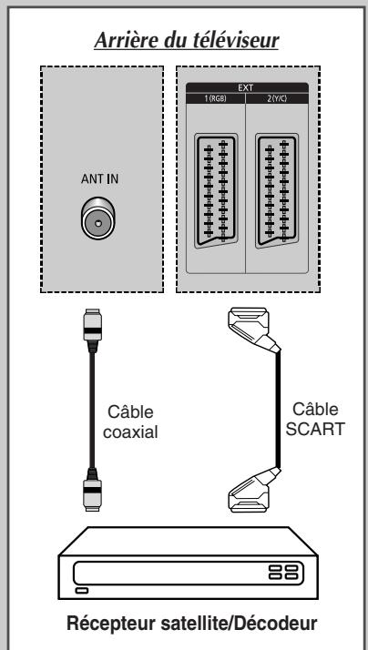 SAMSUNG SP-67L6HV - Utilisation d'un cable coaxial - 1