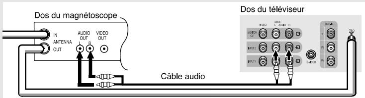 SAMSUNG TX-N2734F - Raccordement d'un magnétoscope S-VHS (TXN2734F / TXN2434F / TXN2034F /TXN2036F / TXN2730F / TXN2726) - 2
