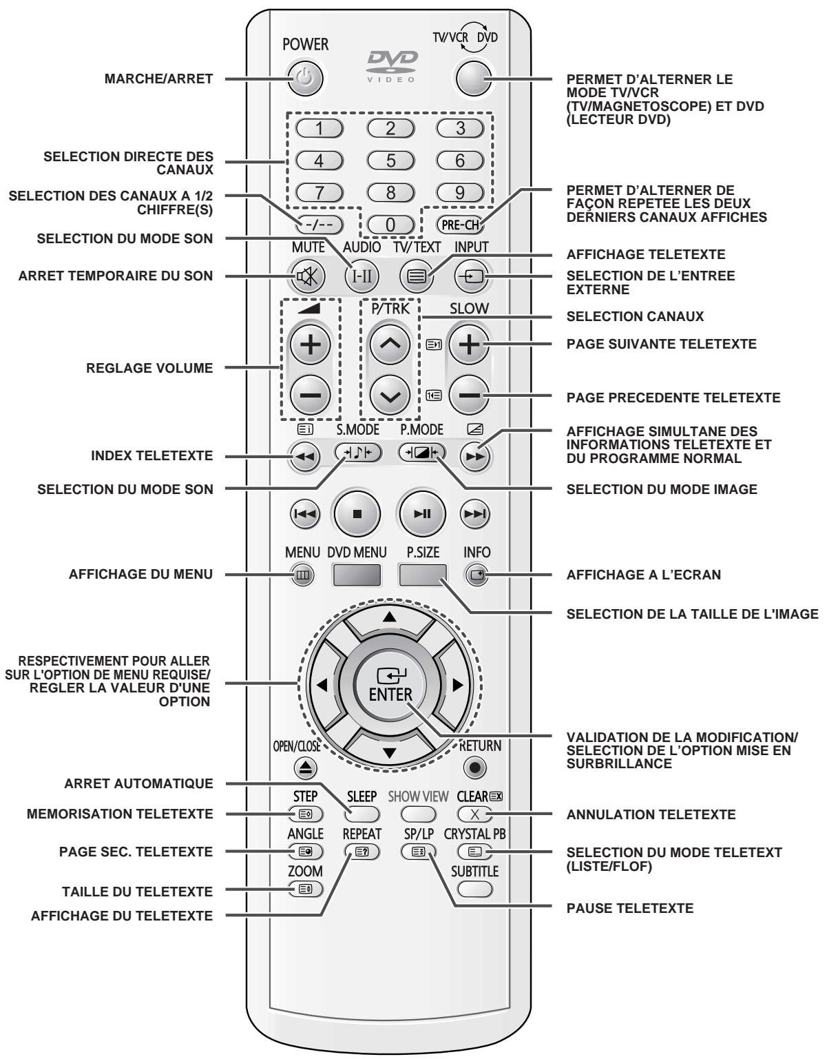 SAMSUNG UW-17J11VD - Télécommande infrarouge (fonctions télévision et Télatexte) - 2