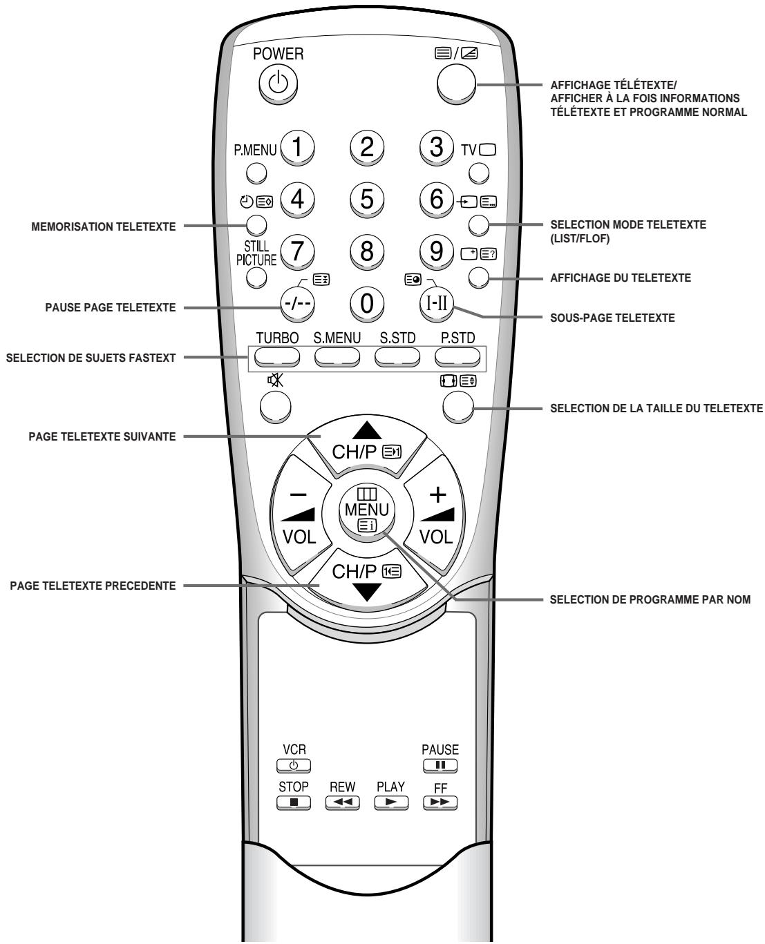 POWER P.MENU 1 2 3 TV 4 5 6 7 8 9 -/- 0 I-II MEMORISATION TELETEXTE STILL PICTURE TURBO S.MENU S.STD P.STD SELECTION MODE TELETEXTE (LIST/FLOF) AFFICHAGE DU TELETEXTE SOUS-PAGE TELETEXTE PAGE PAGE TELETEXTE SELECTION DE SUJETS FASTEXT CH/P VOL MENU + VOL CH/P PAGE TELETEXTE SUIVANTE PAGE TELETEXTE PRECEDENTE VCR STOP REW PLAY FF FAUSE ASSOCIATION TÉLÉTEXTE/ AFFICHER À LA FOIS INFORMATIONS TÉLÉTEXTE ET PROGRAMME NORMAL SAUCATION PAR NOM