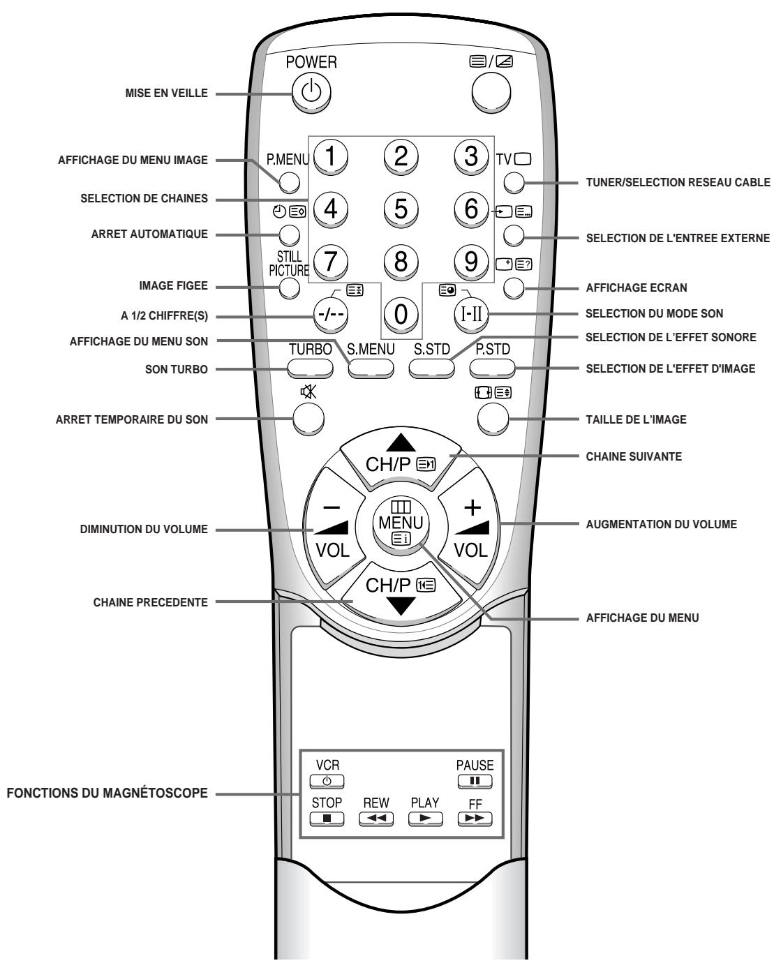 MISE EN VEILLE AFFICHAGE DU MENU IMAGE SELECTION DE CHAINES ARRET AUTOMATIQUE IMAGE FIGEE A 1/2 CHIFFRE(S) AFFICHAGE DU MENU SON SON TURBO ARRET TEMPORAIRE DU SON DIMINUTION DU VOLUME CHAINE PRECEDENTE FONCTIONS DU MAGNÉTOSCOPE POWER P.MENU 1 2 3 TV 4 5 6 7 8 9 -/-- 0 I-II TURBO S.MENU S.STD P.STD CH/P VOL CH/P TAILLE DE L'IMAGE CHAINE SUIVANTE AUGMENTATION DU VOLUME VAUSE STOP REW PLAY FF TUNER/SELECTION RESEAU CABLE SELECTION DE L'ENTREE EXTERNE AFFICHAGE ECRAN SELECTION DU MODE SON SELECTION DE L'EFFET SONORE SELECTION DE L'EFFET D'IMAGE VCR PAUSE