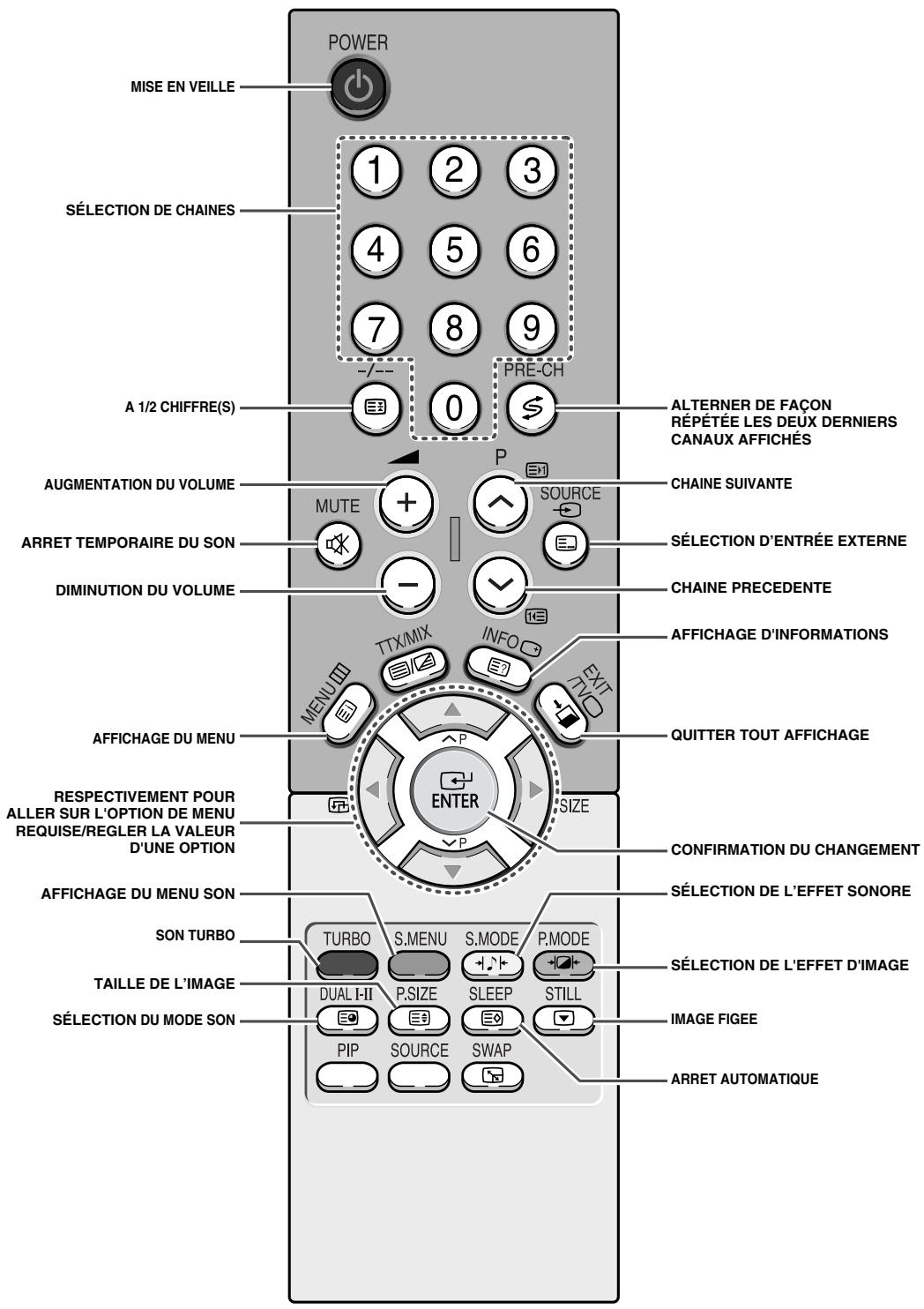 MISE EN VEILLE SÉLECTION DE CHAINES A 1/2 CHIFFRE(S) A UNTATION DU VOLUME ARRET TEMPORAIRE DU SON DIMINUTION DU VOLUME AFFICHAGE DU MENU RESPECTIVEMENT POUR ALLER SUR L'OPTION DE MENU REQUISE/REGLER LA VALEUR D'UNE OPTION AFFICHAGE DU MENU SON SON TURBO TAILLE DE L'IMAGE SÉLECTION DU MODE SON POWER 1 2 3 4 5 6 7 8 9 0 PRE-CH P MUTE + SOURCE - TTX/MIX INFO ATTYO ENTER SIZE P TURBO S.MENU S.MODE P.MODE DUAL I-II P.SIZE SLEEP STILL PIP SOURCE SWAP ALTERNER DE FAÇON RÉPÉTÉE LES DEUX DERNIERS CANAUX AFFICHÉS CHAINE SUIVANTE SÉLECTION D'ENTRÉE EXTERNE CHAINE PRECEDENTE AFFICHAGE D'INFORMATIONS QUITTER TOUT AFFICHAGE CONFIRMATION DU CHANGEMENT SÉLECTION DE L'EFFET SONORE SÉLECTION DE L'EFFET D'IMAGE IMAGE FIGEE ARRET AUTOMATIQUE