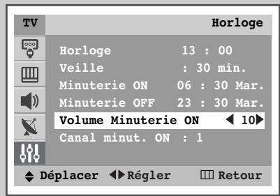 SAMSUNG WS-32Z316T - Réglage du niveau de volume que vous souhaitez/de votre canal favori - 2
