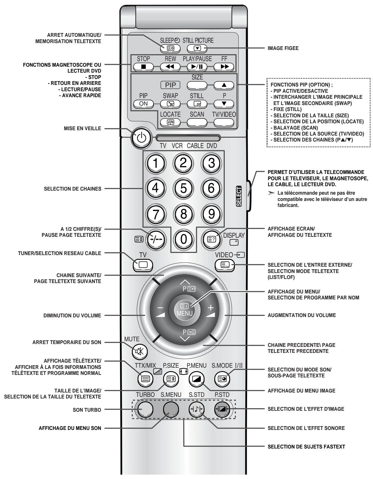 SAMSUNG WS-32Z68P - Présentation de votre téléviseur - 10