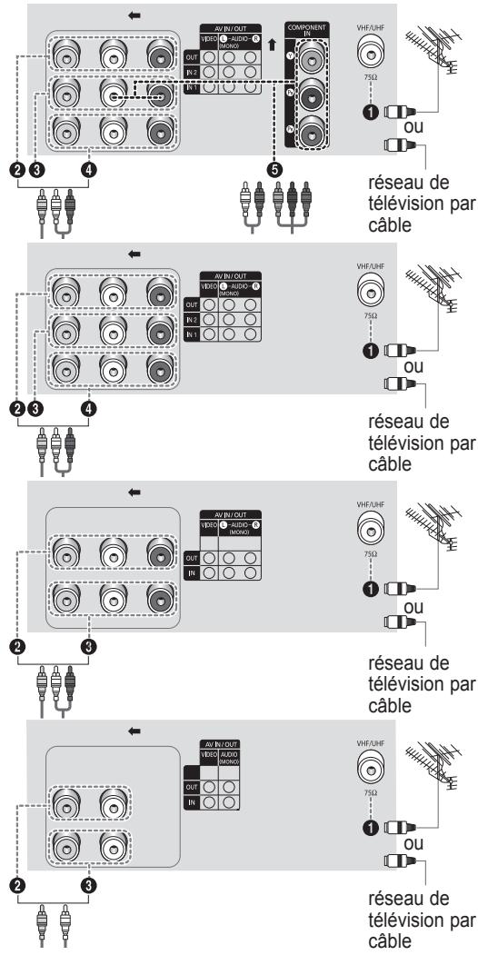 AV IN/OUT VHFC AVIO COMPONENT IN VHF/UHF 75Ω 1 ou réseau de télévision par câble AV IN/OUT VHFC AVIO IN VHF/UHF 75Ω 1 ou réseau de télévision par câble AV IN/OUT VHFC AVIO IN VHF/UHF 75Ω 1 ou réseau de télévision par câble AV IN/OUT VHFC AVIO IN VHF/UHF 75Ω 1 ou réseau de téléVISION par câble