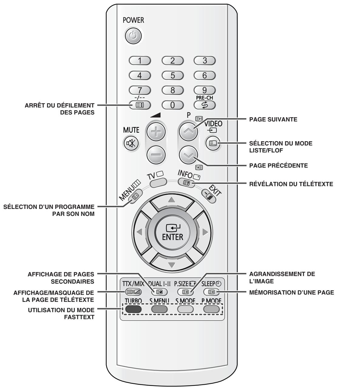 SAMSUNG CS-21M16ML - Télécommande à infrarouges (fonctions du télétexte) - 2